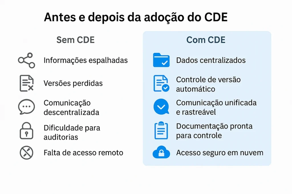 Infográfico CDE - Ambiente Comum de Dados