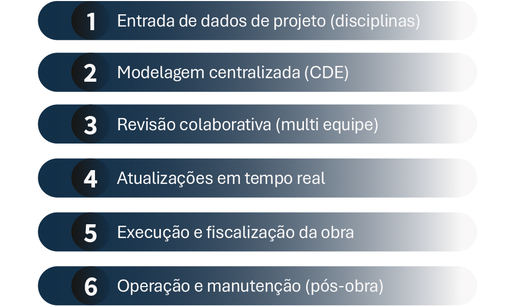 Fluxograma mostrando o ciclo do Big BIM: entrada de dados, modelagem, colaboração, execução e manutenção.